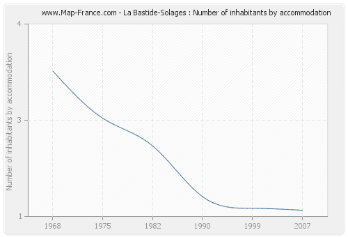 La Bastide-Solages : Number of inhabitants by accommodation